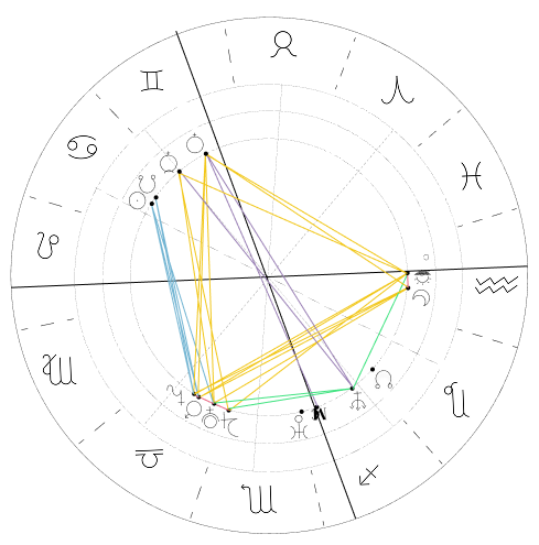 James chart
